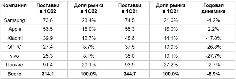 Источник: IDC, 28 апреля 2022 г.