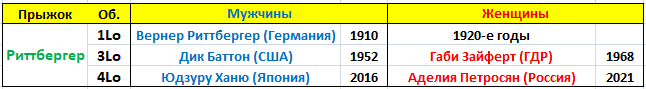 Первые исполнители риттбергера