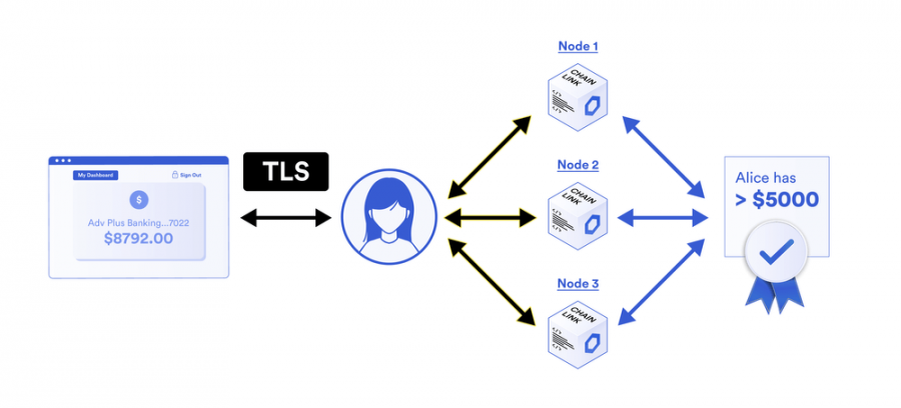 Chainlink DECO использует доказательства с нулевым разглашением для обеспечения возможности использования конфиденциальных данных в смарт-контрактах без раскрытия данных на блокчейн.