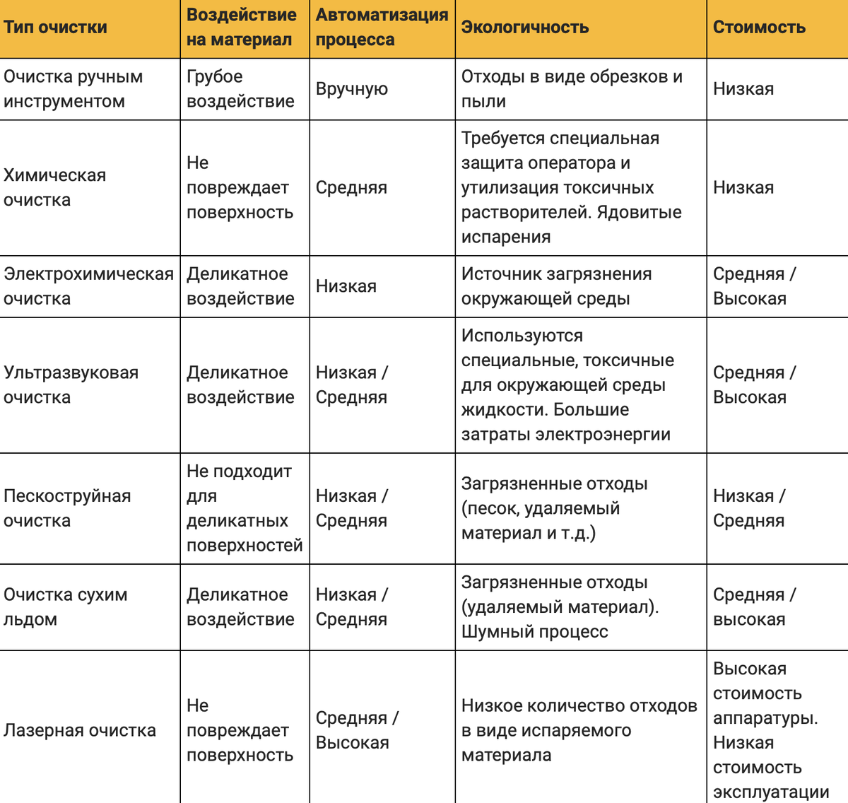 Сравнительная таблица способов очистки металла