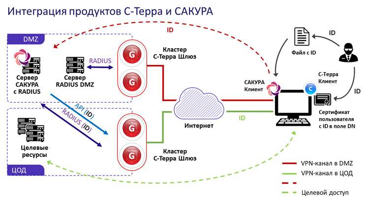 Упрощенная схема решения / Источник изображения: «С-Терра СиЭсПи»