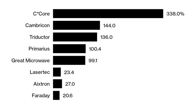 Источник: Bloomberg