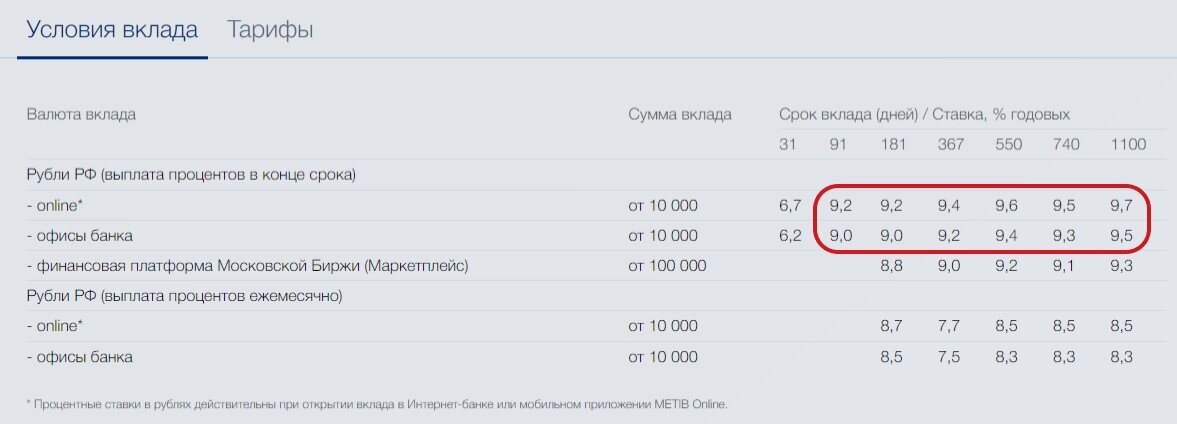 Июльское падение ставок по вкладам. Ставок в 10% уже почти нет. Подборка 5 будничных вкладов со ставкой от 9%