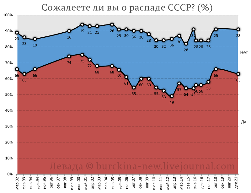 Идеологический парадокс России: антисоветская власть и просоветский народ