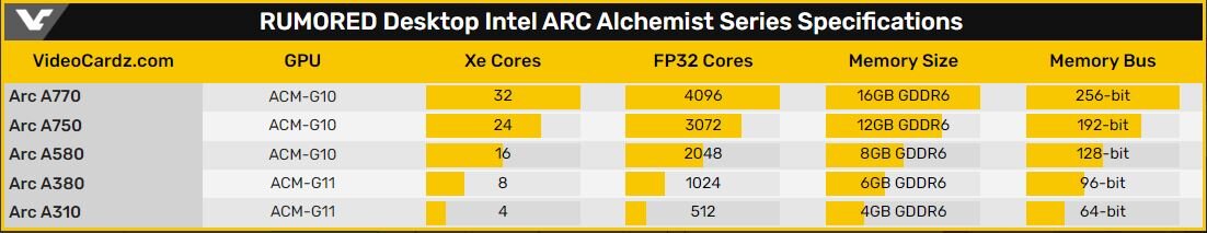 Модельный ряд и спецификации видеокарт Intel Arc Alchemist