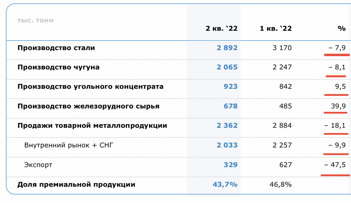 Консолидированные показатели Группы ММК