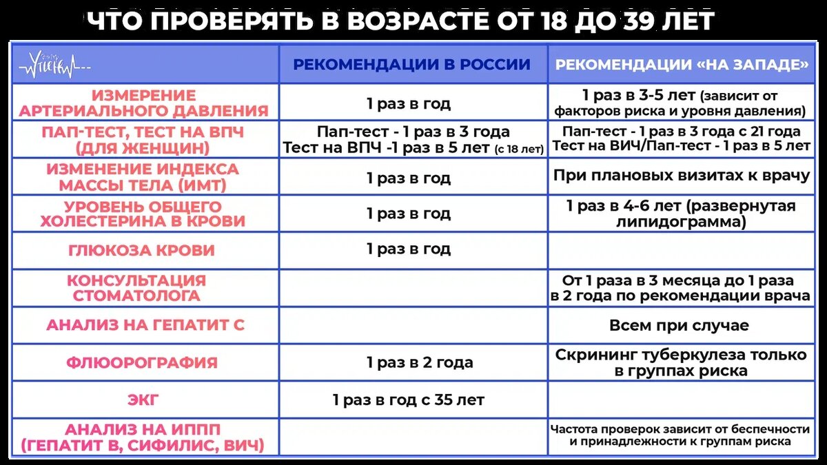 Что проверять в возрасте от 18 до 39 лет