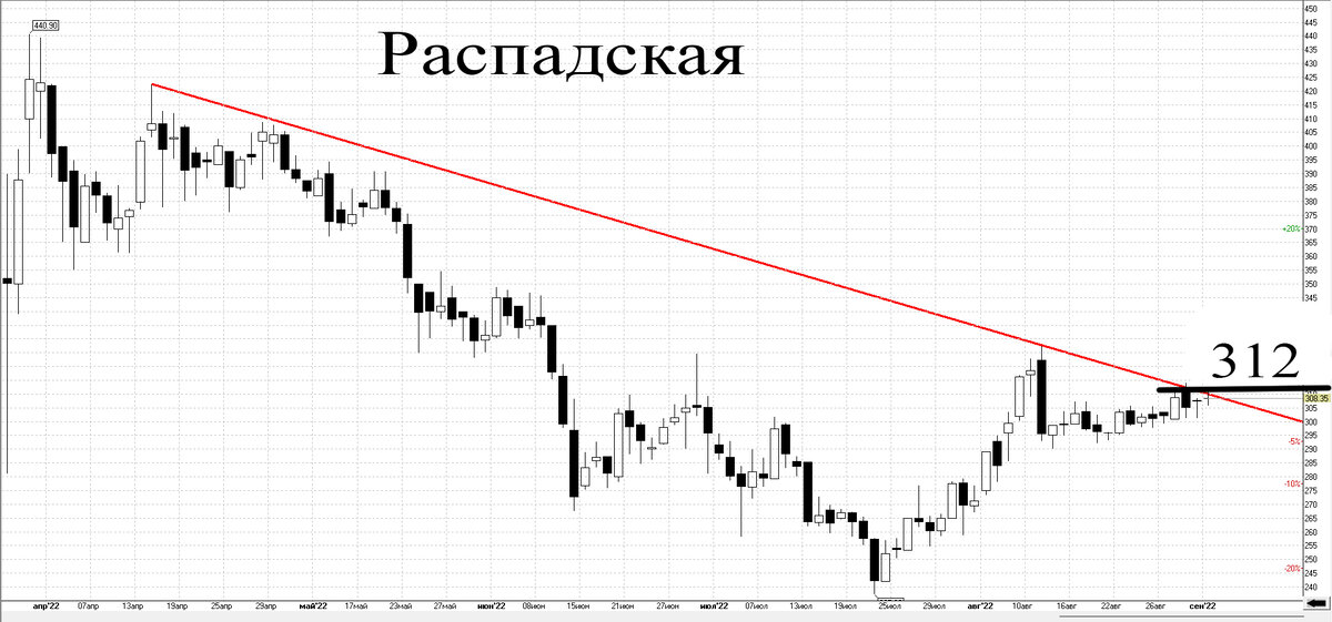 Дневной график