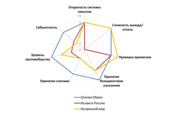 Сравнение положения психоисторических смыслов на разных территориях
