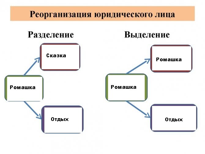 Можно ли разделить