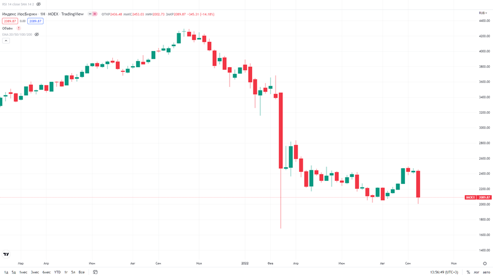 Индекс Мосбиржи. Недельный график.