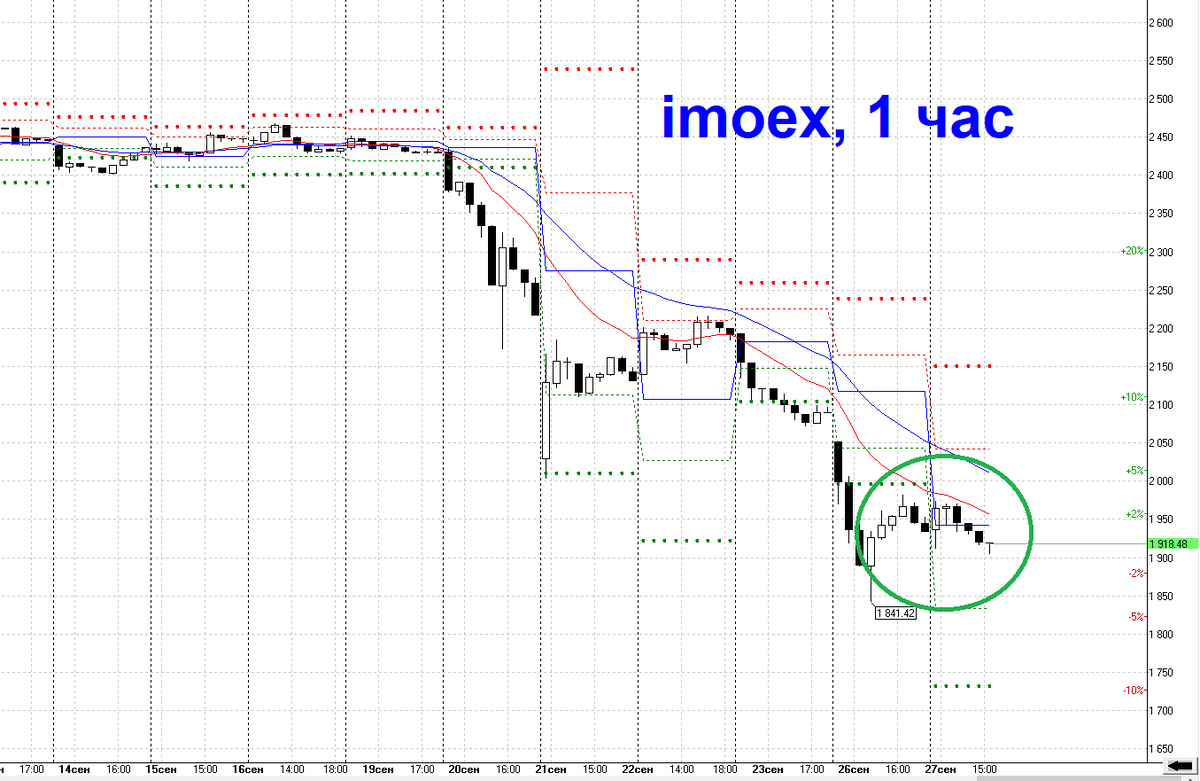 Индекс Мосбиржи imoex, 1 час