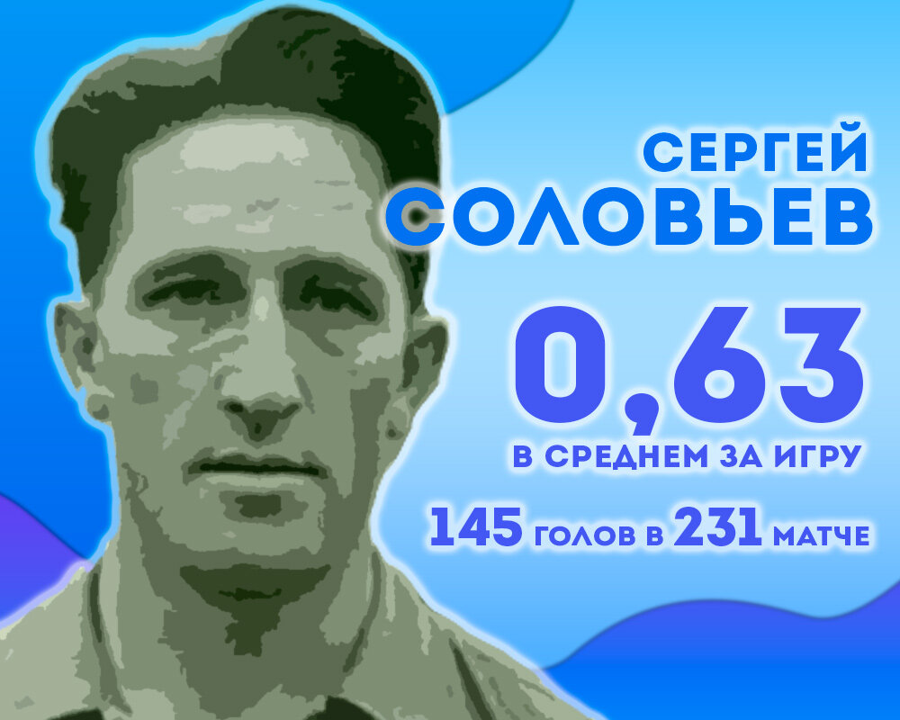 5 лучших футболистов СССР по голам за игру | Про футбол и не только | Дзен