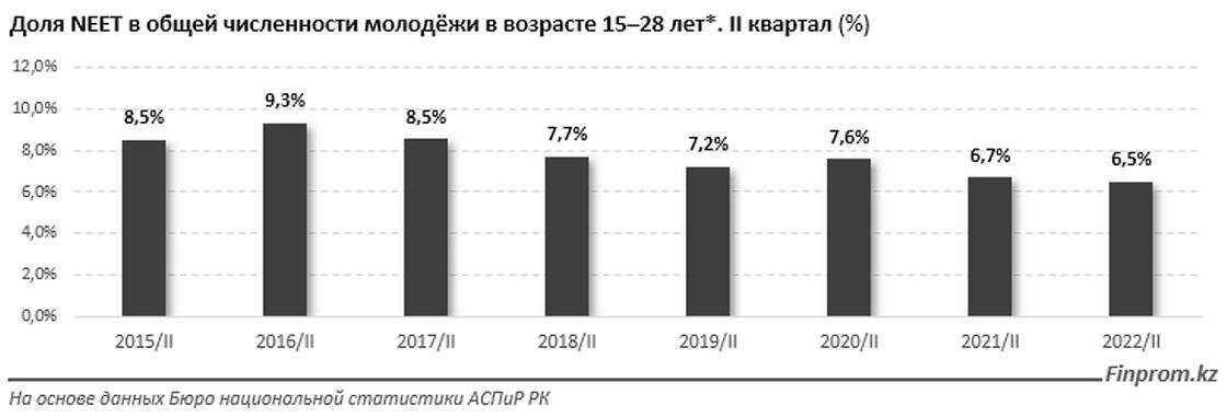    Доля NEET в Казахстане:finprom.kz