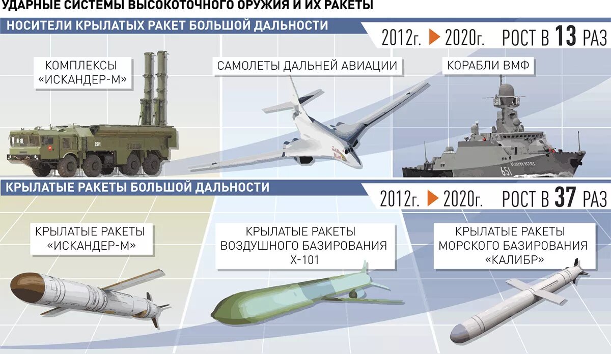Ракеты россии военные названия таблица список