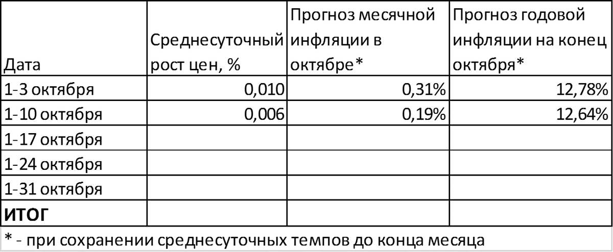 Инфляция к концу октября может снизиться до 12,6%