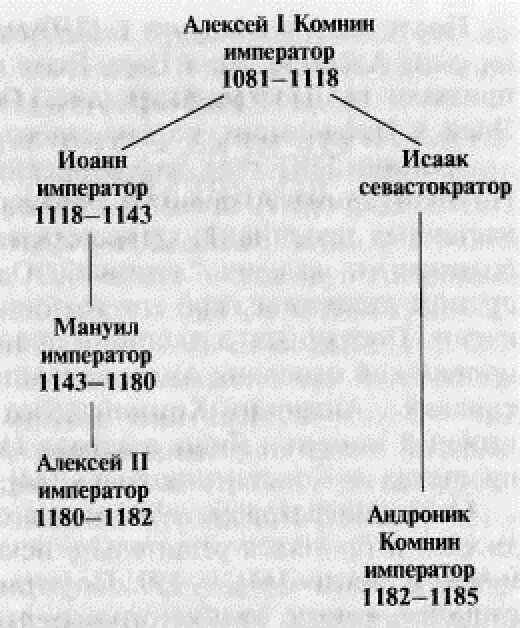 Родословная таблица Андроника Комнина. Построена авторами  книги  "Царь  славян".