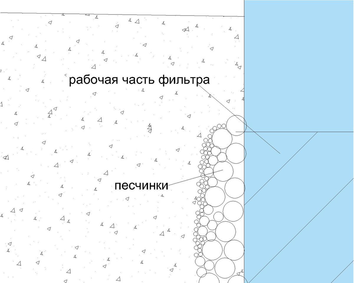 Примерно такой "песчаный скелет" формируется на поверхности рабочей части фильтра. Он не дает проникать в скважину пылеватым и глинистым частицам