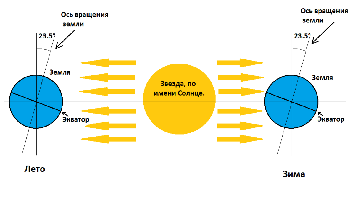 Зимнее солнце неласково