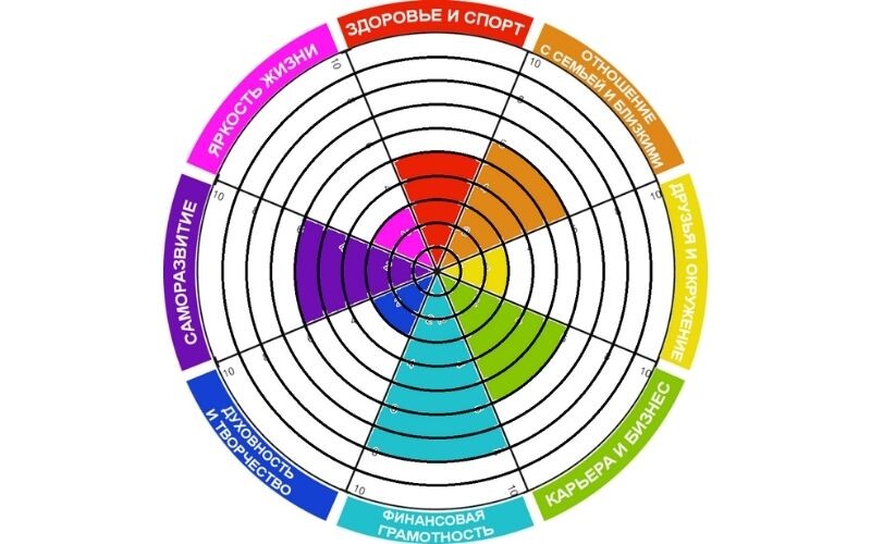 У разных людей свой список ценностей и свои приоритеты, потому стройте колесо только под свои индивидуальные представления. Если мы помним, что мужчины более ориентированы на развитие и достижение целей, то женщины более ориентированы на сохранение семьи и  творчества.  Тема Бизнеса и работы для мужчин, видимо, лучше отражается сектором "Карьера", а для женщин - "Финансы"