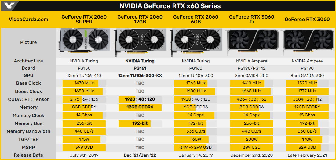 Как видим, кодовое название платы (возможно) - PG 161. Характеристики те же, что у RTX 2060, только памяти больше