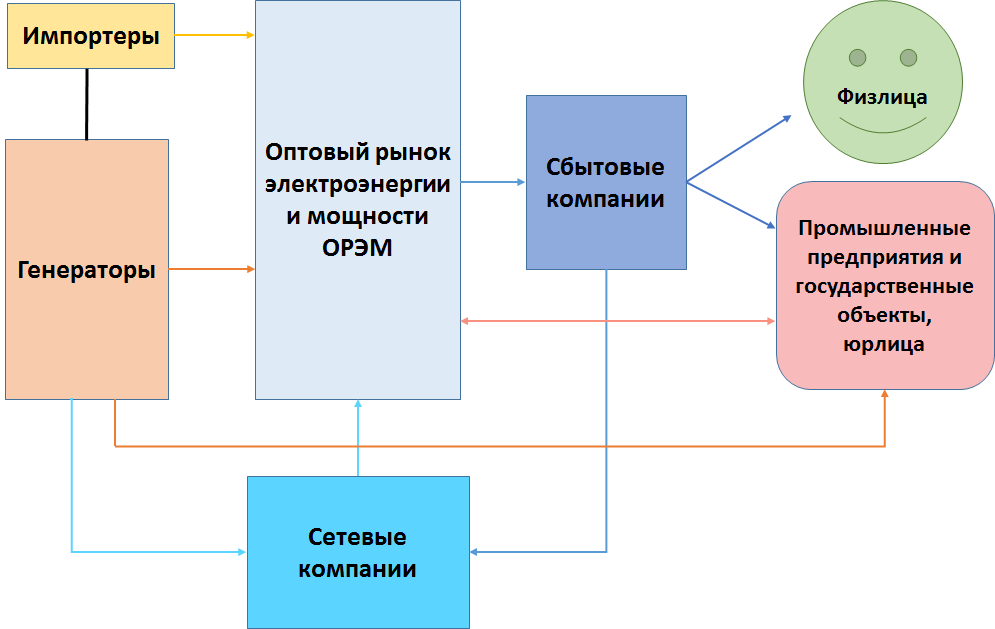 Рисунок 1. Структура рынка электроэнергии в России