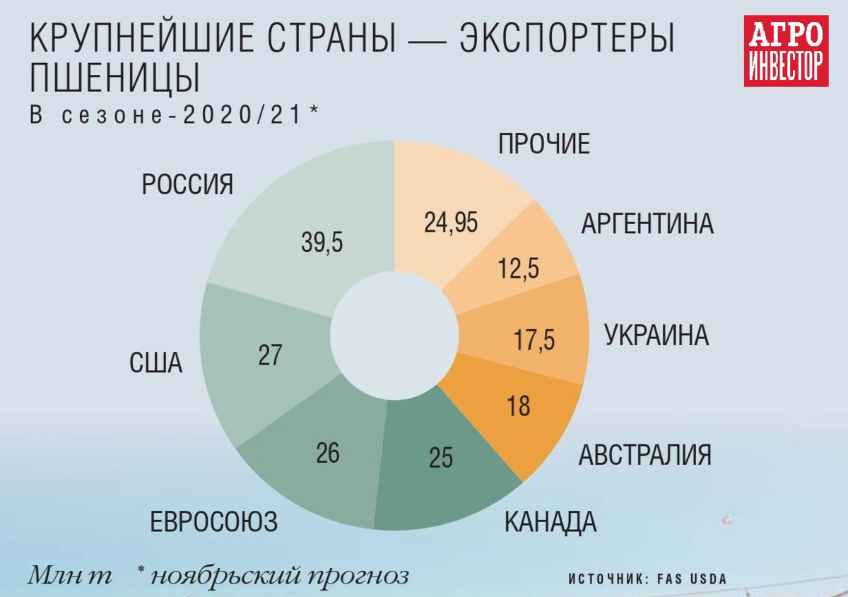 Пшеница лидеры. Крупнейшие экспортеры пшеницы в мире 2021. Мировые экспортеры пшеницы 2021. Основные поставщики пшеницы. Главные импортеры зерна в мире.