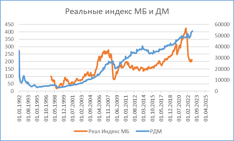 Цены на акции и денежная масса