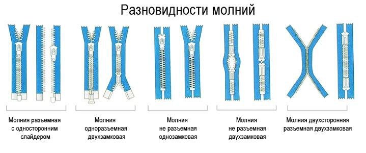 Как определить длину молнии. Молния застежка. Конструкция застежки молния. Детали молнии для одежды. Части молнии застежки.