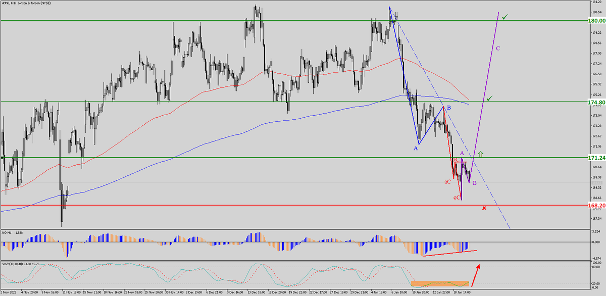 Jonson & Jonson - торговый план