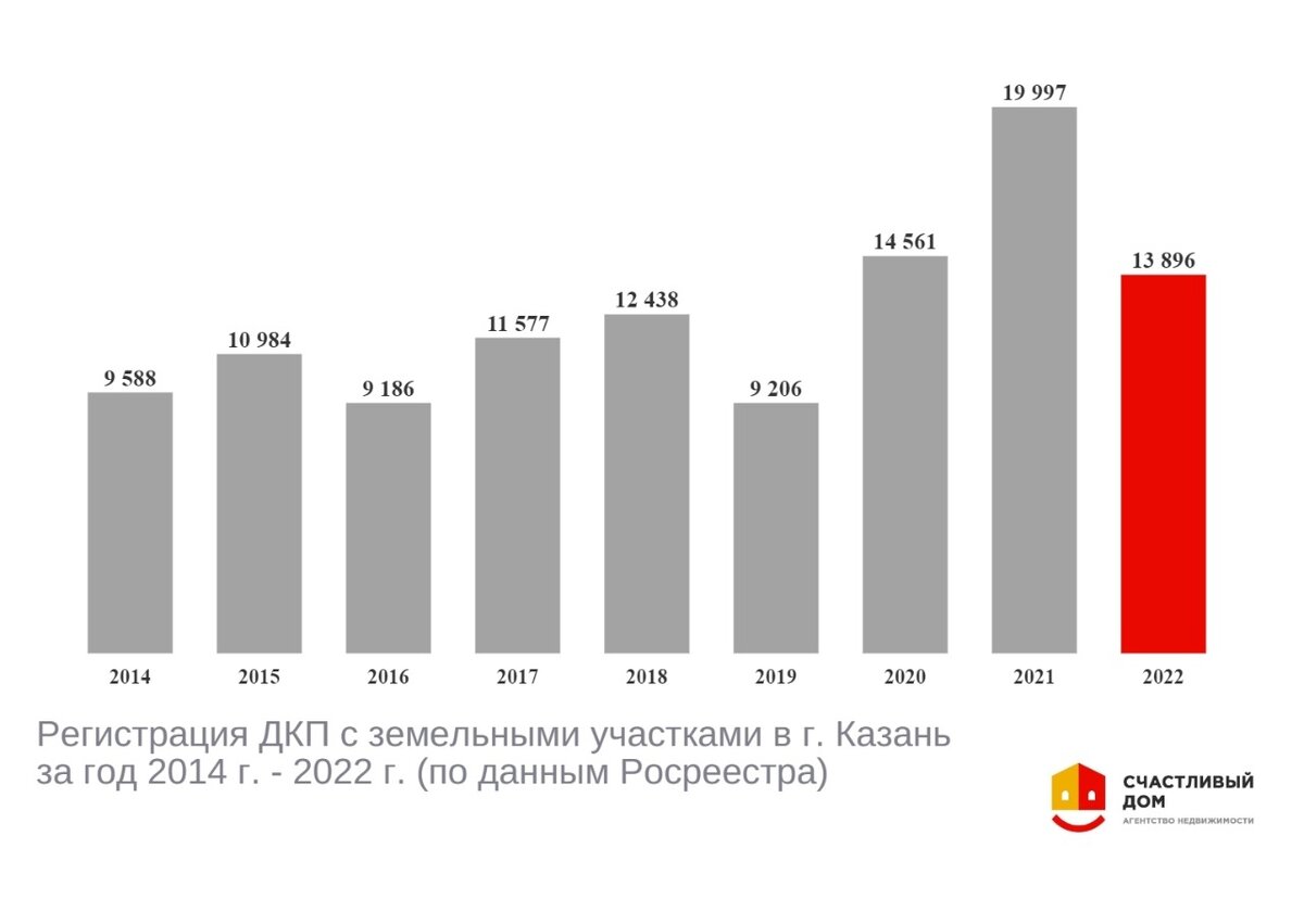 График ДКП  с земельными участками 