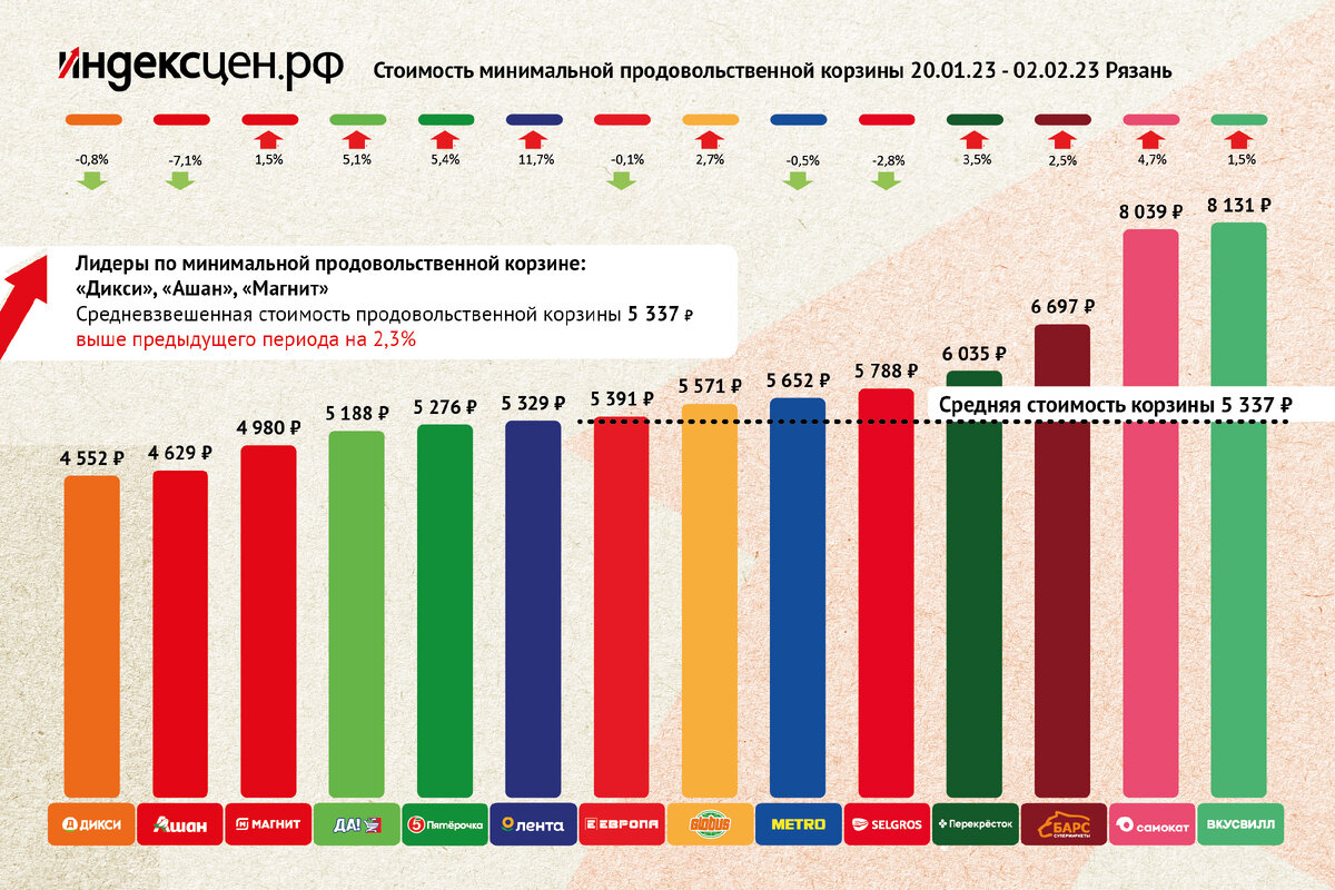 Стоимость минимальной продовольственной корзины в магазинах Рязани