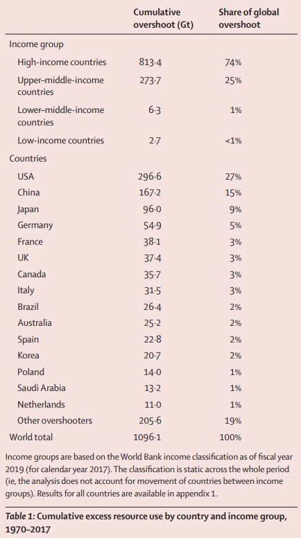 Доли стран по избыточному ресурсному потреблению согласно исследованию английских учёных от 2022 года.