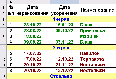 Таблица зимующих в квартире черенков роз по состоянию на 23 февраля