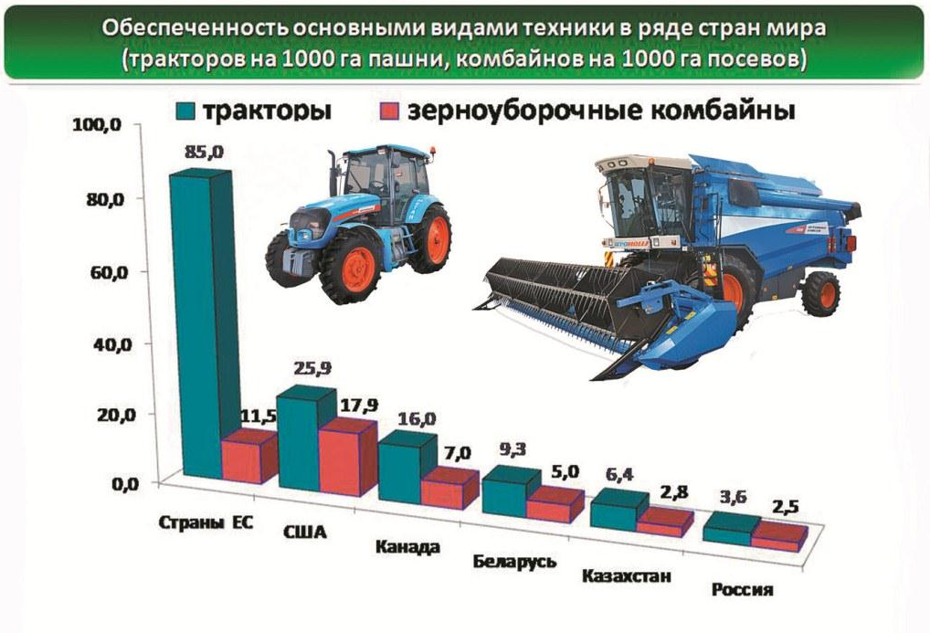 Тракторный бюджет. Обеспеченность сельскохозяйственной техникой. Производство сельскохозяйственной техники в мире по странам. Разновидности тракторов. Виды сельскохозяйственной техники.