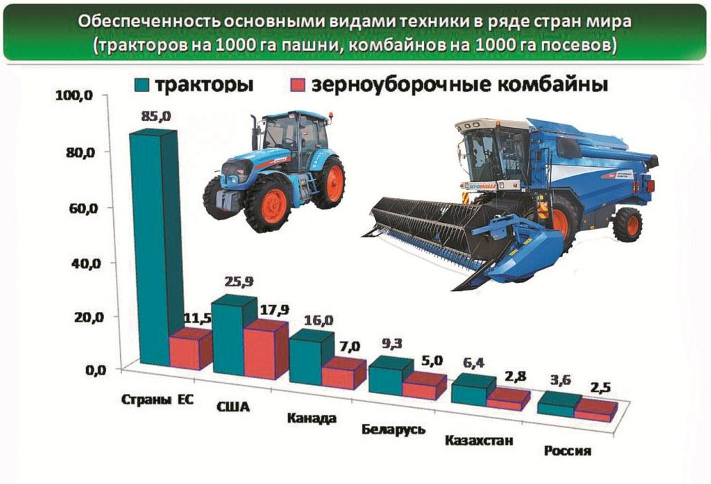 Какую технику выбрать. Страны по производству тракторов. Обеспеченность сельскохозяйственной техникой. Производство тракторов странами. Производство тракторов статистика.