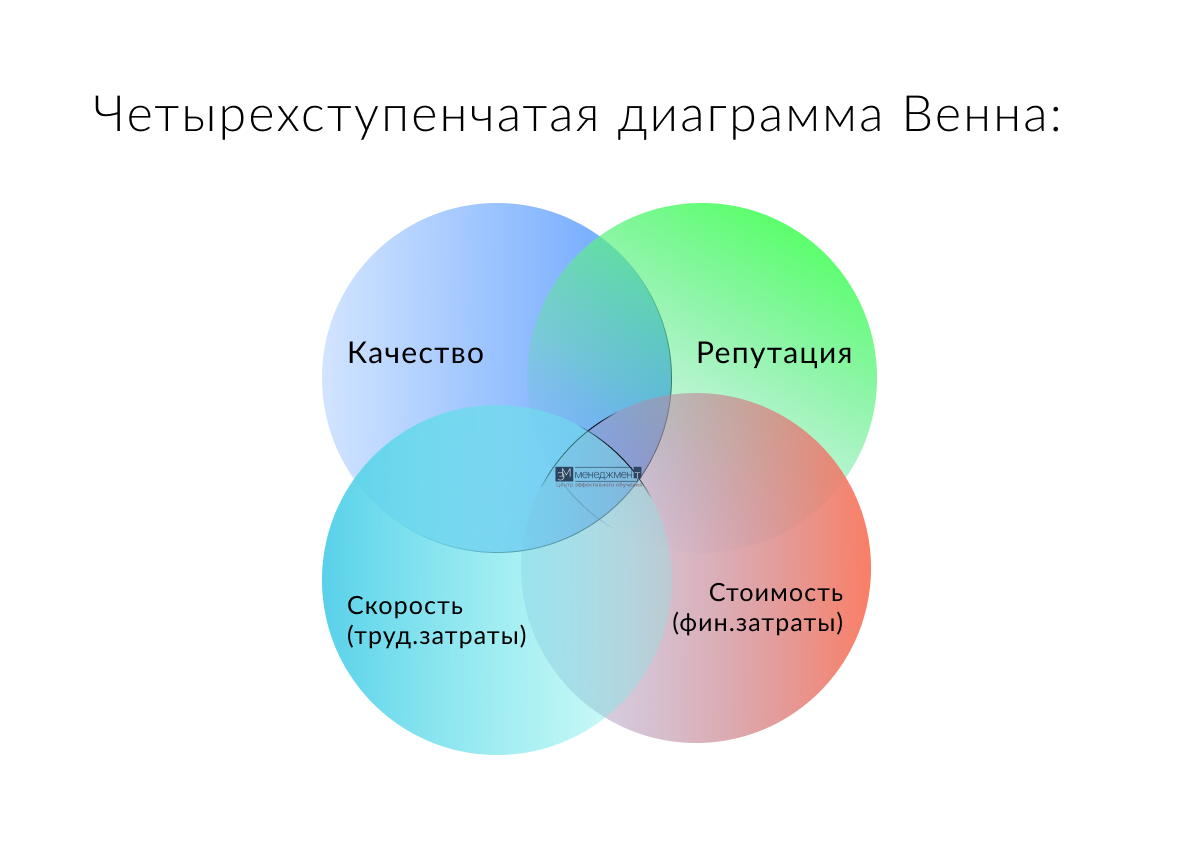 Диаграмма венна 3 класс