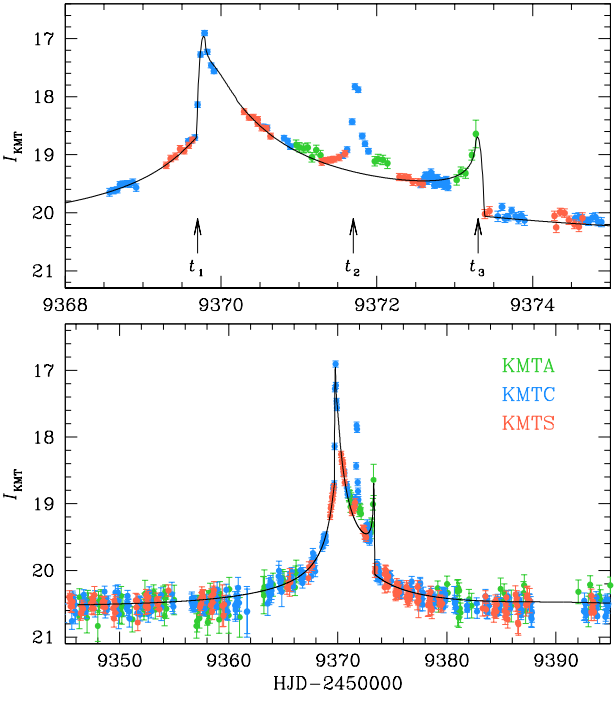   Cheongho Han et al. / arXiv, 2023