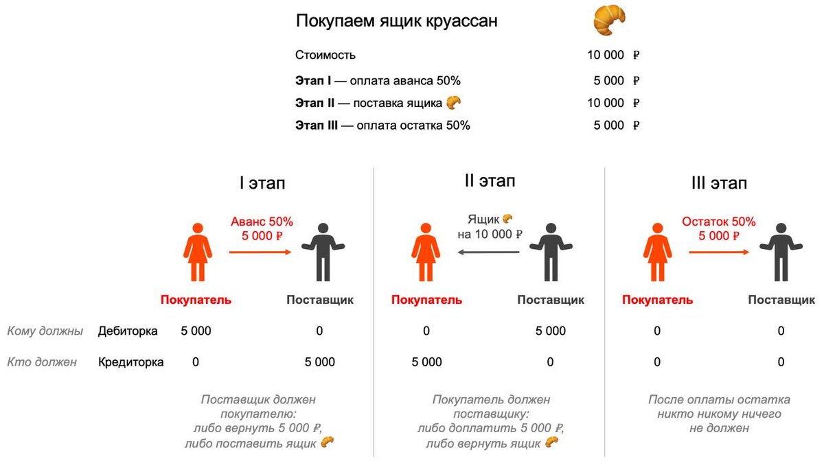 Дебиторка и кредиторка