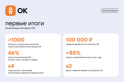    Итоги новых программ поддержки и монетизации авторов в ОК © Пресс-служба «Одноклассников»