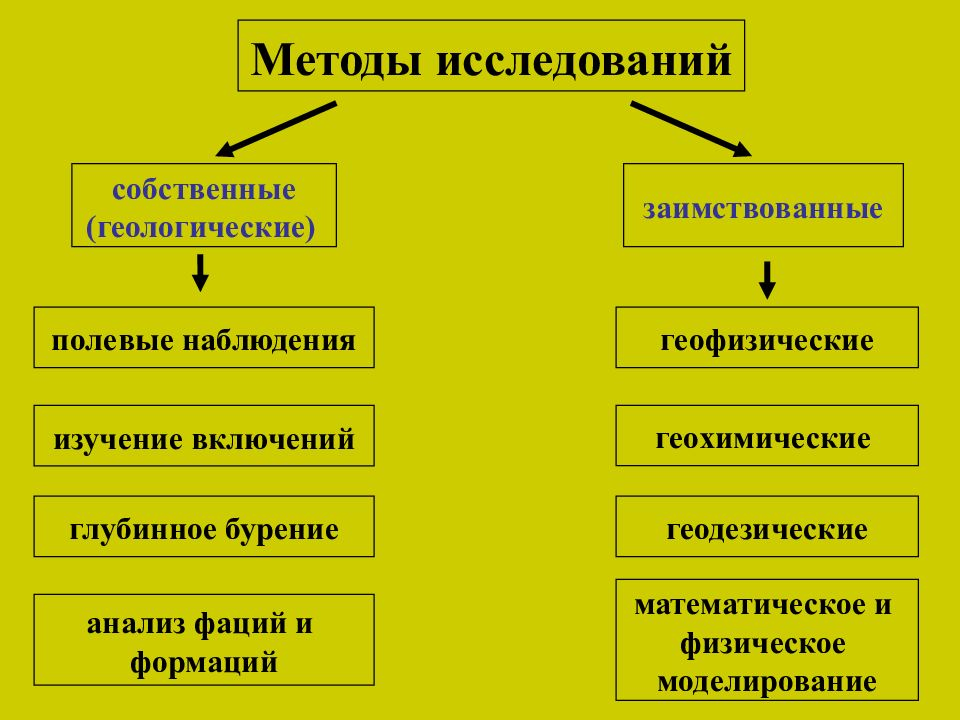 История земли и методы ее изучения