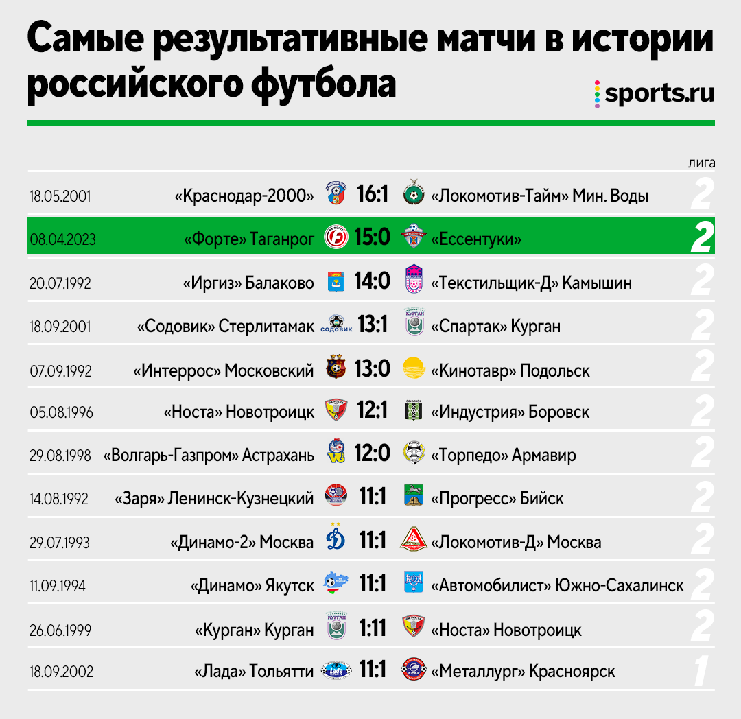 Форте таганрог расписание матчей