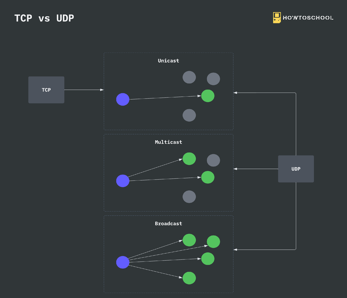 SD-EP24: TCP vs UDP | HowToSchool | Дзен