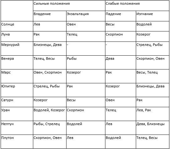 Сильные и слабые планеты по положению в знаке Зодиака