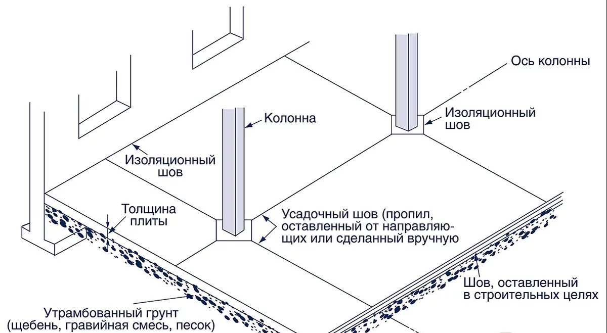 Тех карта стяжка пола