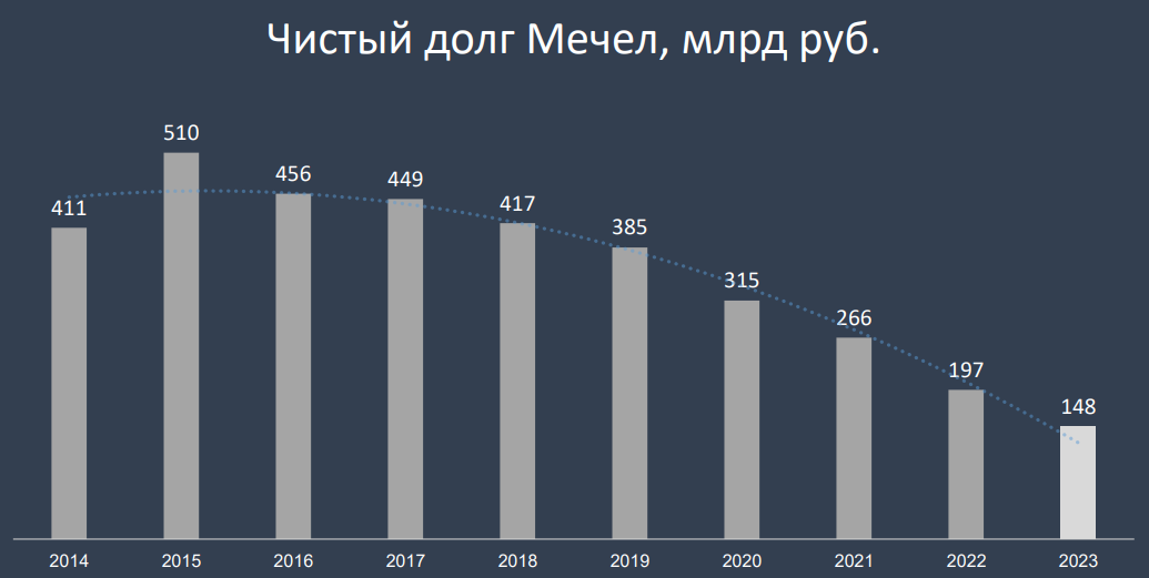 Чистый долг Мечел, аналитика FV