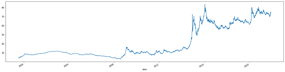 График цены закрытия дня инструмента USD/РУБ