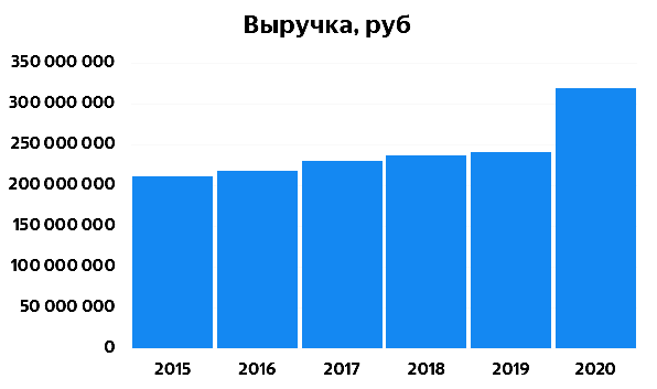 При составлении диаграмм были использованы финансовые результаты компании по МСФО.