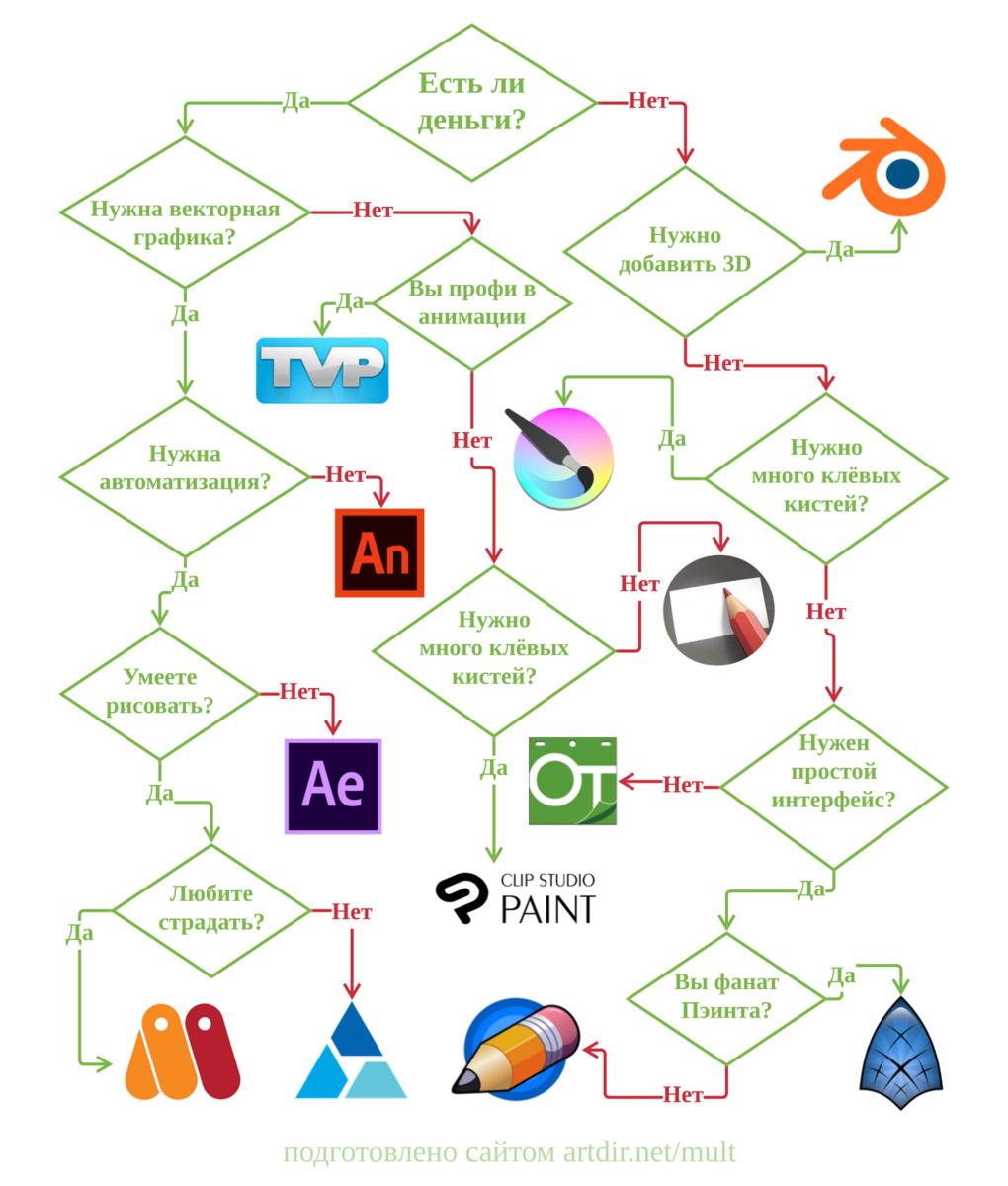 11 лет я рисую мультфильмы на компьютере и за это время перепробовал массу программ. Как платных, так и бесплатных. Сегодня я расскажу о лучших из них и как выбрать из этого немаленького списка.