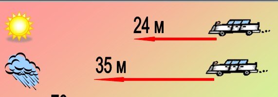 Не нашёл похожую картинку для мотоцикла, но там примерно такие же пропорции. Тормозной путь во время дождя длиннее в полтора-два раза.